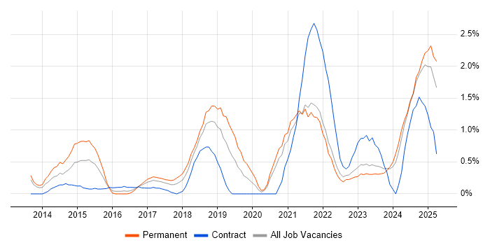 Job vacancy trend for Data Visualisation in Liverpool Job vacancy trend for Data Visualisation in Liverpool