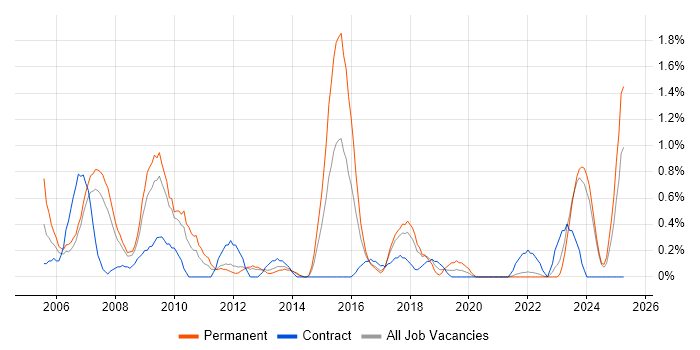 Job vacancy trend for Database Developer in Liverpool