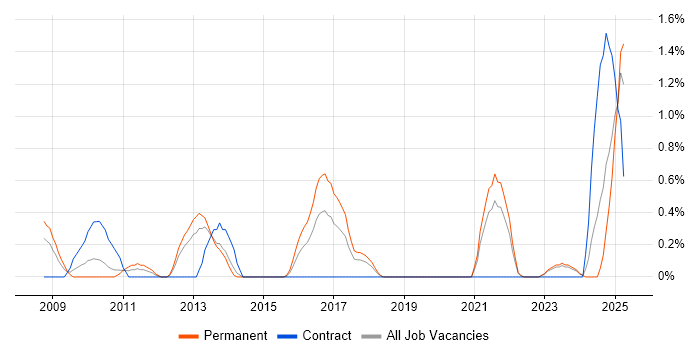 Job vacancy trend for Database Optimisation in Liverpool