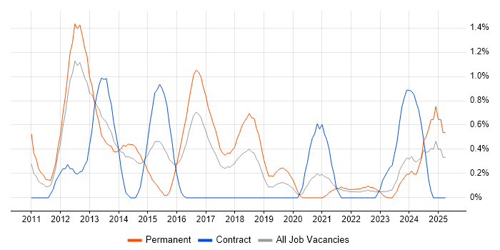 Job vacancy trend for Database Security in Liverpool