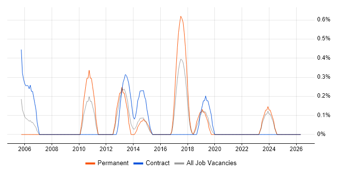 Database Specialist job vacancy trend in Liverpool