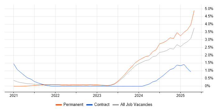 Job vacancy trend for Databricks in Liverpool Job vacancy trend for Databricks in Liverpool
