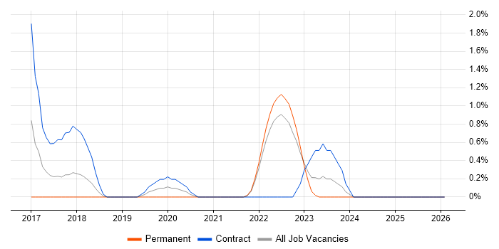 Datadog job vacancy trend in Liverpool
