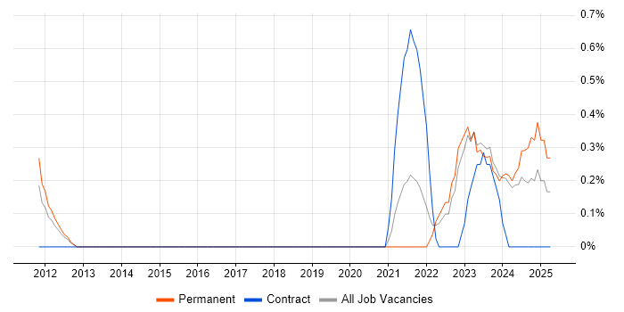 Job vacancy trend for DataOps in Liverpool
