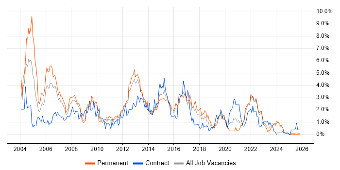 DBA job vacancy trend in Liverpool