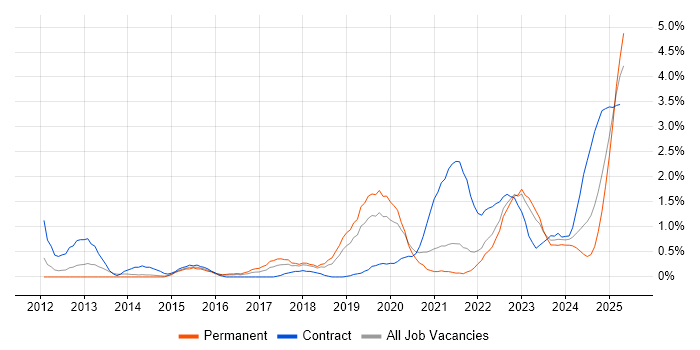 Job vacancy trend for DBS Check in Liverpool Job vacancy trend for DBS Check in Liverpool