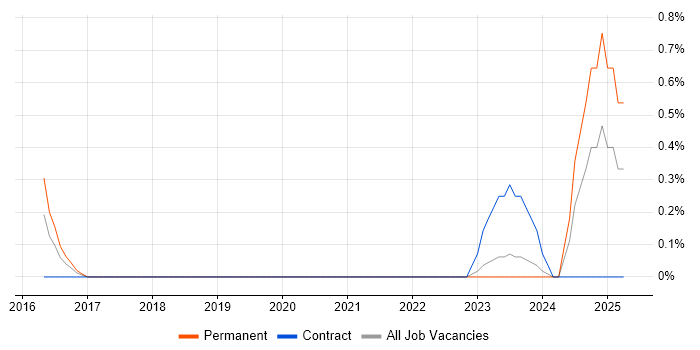 Job vacancy trend for dbt in Liverpool