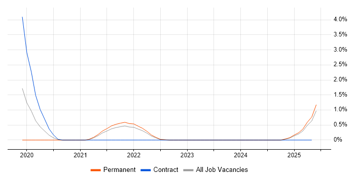 Job vacancy trend for DDoS Mitigation in Liverpool