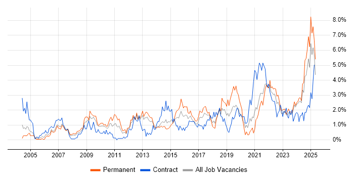Job vacancy trend for Decision-Making in Liverpool Job vacancy trend for Decision-Making in Liverpool
