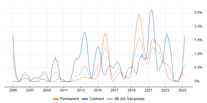 Job vacancy trend for Defect Management in Liverpool Job vacancy trend for Defect Management in Liverpool
