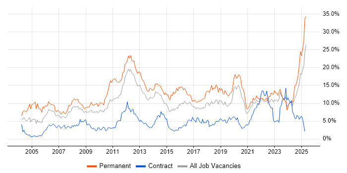 Job vacancy trend for Degree in Liverpool Job vacancy trend for Degree in Liverpool