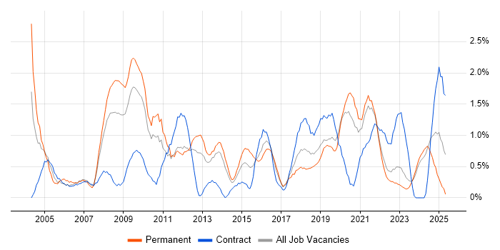 Job vacancy trend for Delivery Manager in Liverpool Job vacancy trend for Delivery Manager in Liverpool
