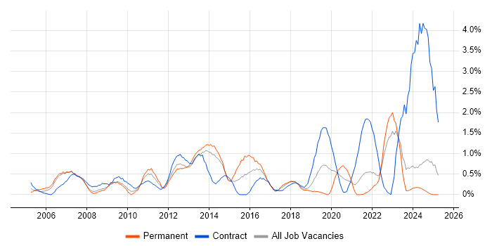 Job vacancy trend for Dell in Liverpool Job vacancy trend for Dell in Liverpool