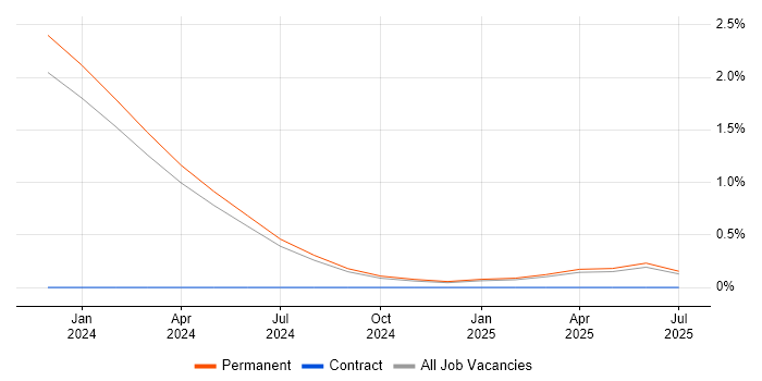 Job vacancy trend for Delta Lake in Liverpool