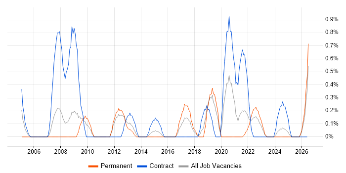 Dependency Management job vacancy trend in Liverpool