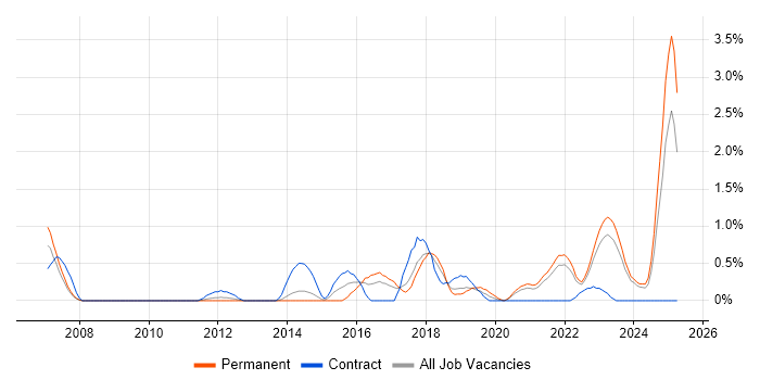 Job vacancy trend for Deployment Automation in Liverpool
