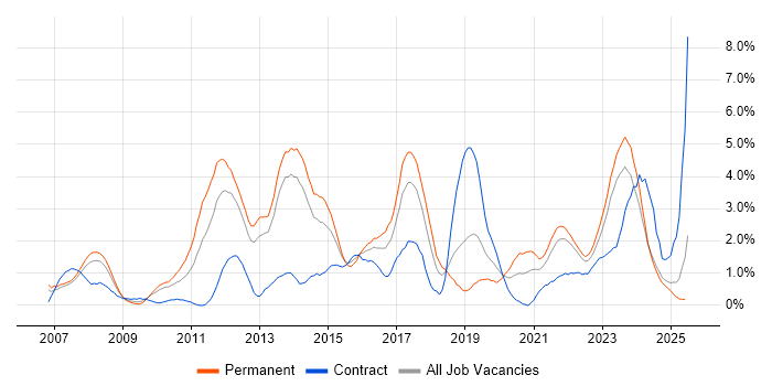 Job vacancy trend for Design Patterns in Liverpool