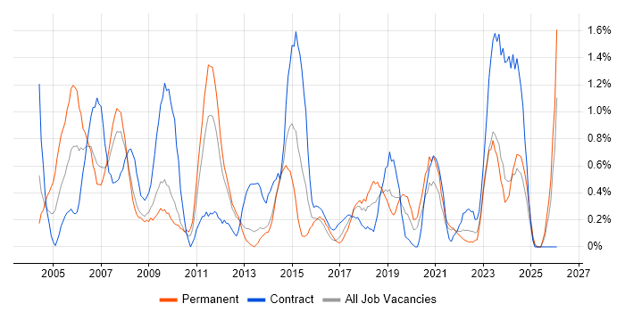 Desktop Analyst job vacancy trend in Liverpool