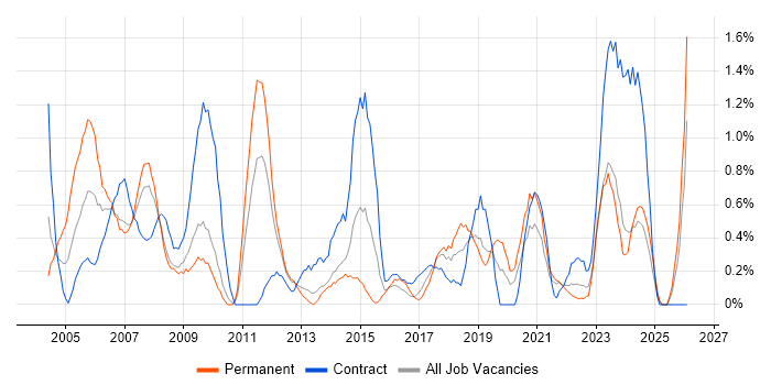 Desktop Support Analyst job vacancy trend in Liverpool