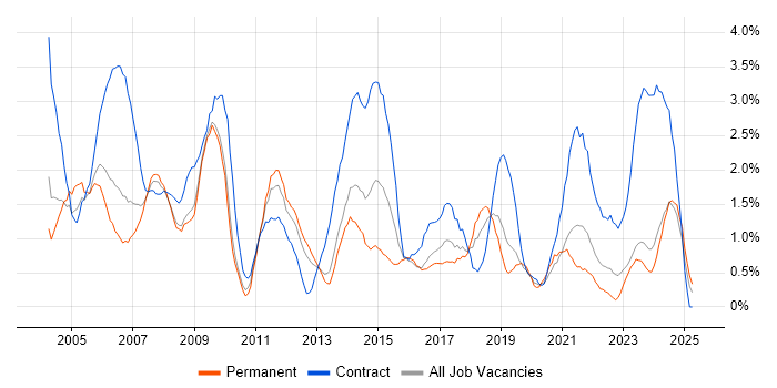 Job vacancy trend for Desktop Support in Liverpool