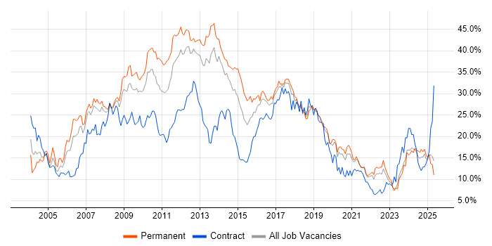 Job vacancy trend for Developer in Liverpool