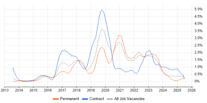Job vacancy trend for DevOps Engineer in Liverpool Job vacancy trend for DevOps Engineer in Liverpool