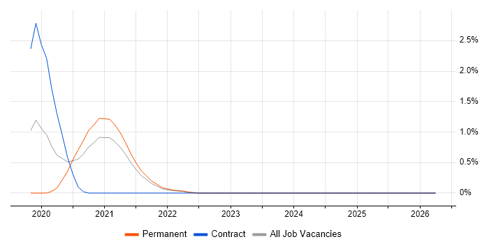 DevOps Platform Engineer job vacancy trend in Liverpool