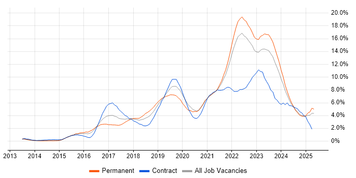 Job vacancy trend for DevOps in Liverpool