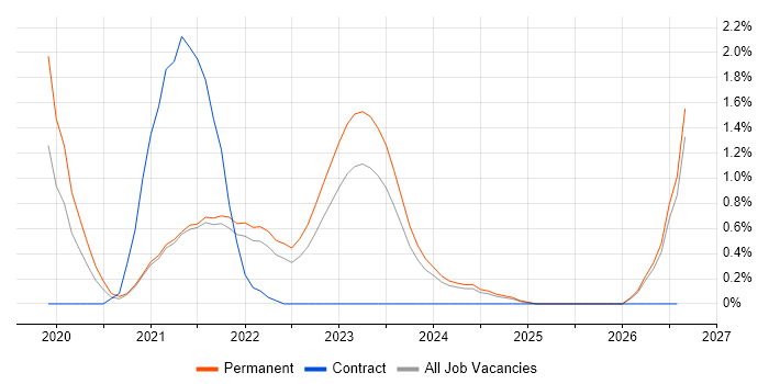 DevSecOps job vacancy trend in Liverpool