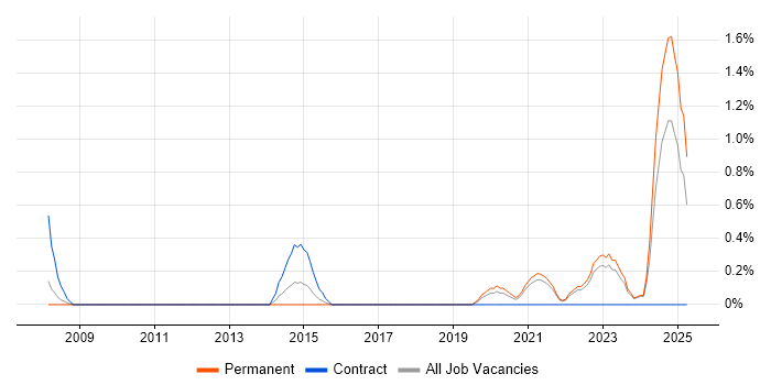 Job vacancy trend for DFS Replication in Liverpool Job vacancy trend for DFS Replication in Liverpool