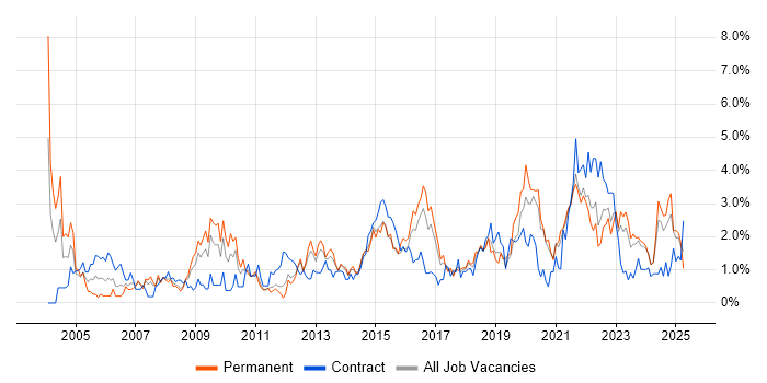 Job vacancy trend for DHCP in Liverpool Job vacancy trend for DHCP in Liverpool