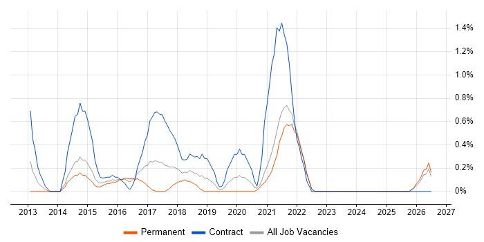 Digital Analyst job vacancy trend in Liverpool