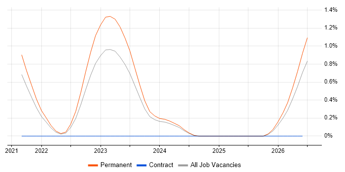 Digital Engineering job vacancy trend in Liverpool