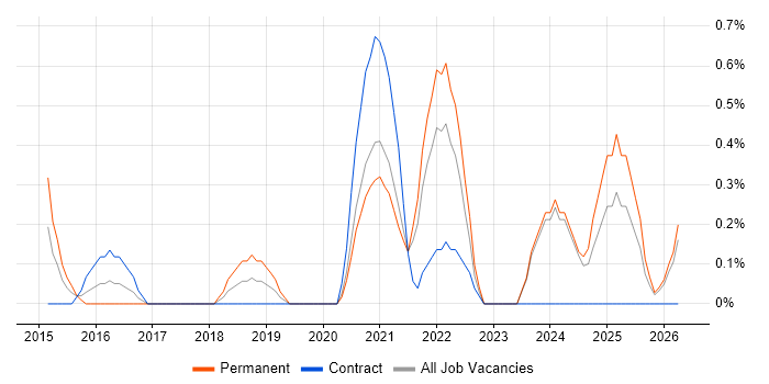 Digital Innovation job vacancy trend in Liverpool