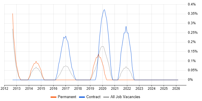 Digital Marketing Manager job vacancy trend in Liverpool