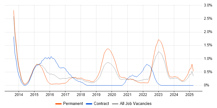 Job vacancy trend for Digital Strategy in Liverpool