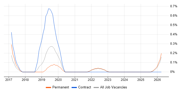 Digital Transformation Manager job vacancy trend in Liverpool