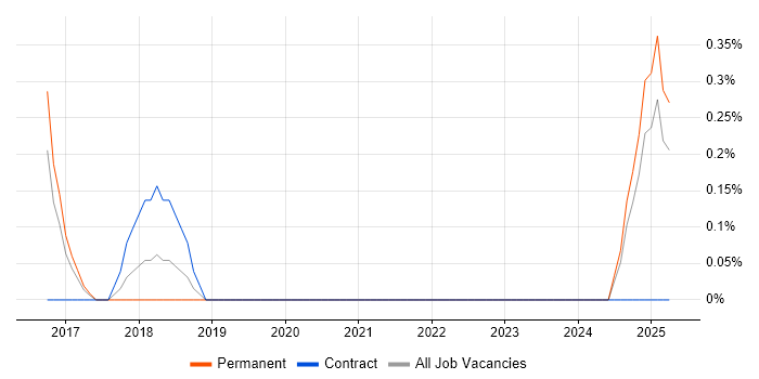 Job vacancy trend for Digital Transformation Strategy in Liverpool
