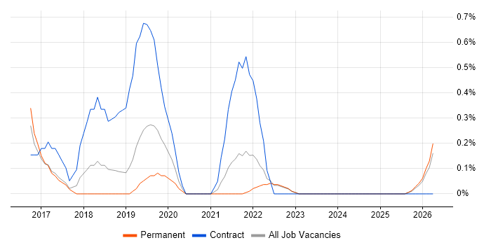 Digital Transformation job vacancy trend in Liverpool
