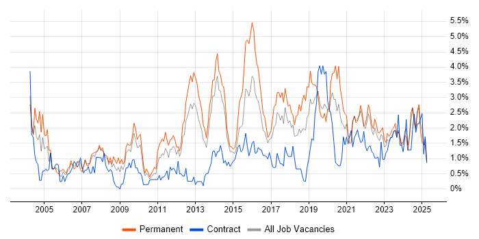 Job vacancy trend for Disaster Recovery in Liverpool Job vacancy trend for Disaster Recovery in Liverpool