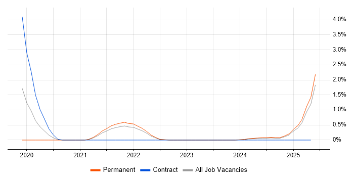 Job vacancy trend for Distributed Denial-of-Service in Liverpool