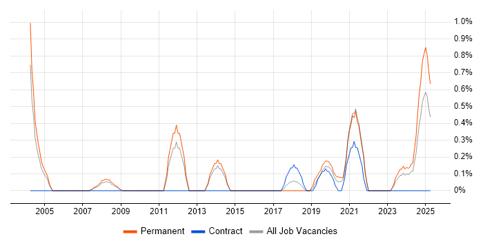 Job vacancy trend for Distributed Systems in Liverpool