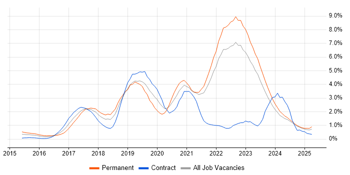 Job vacancy trend for Docker in Liverpool