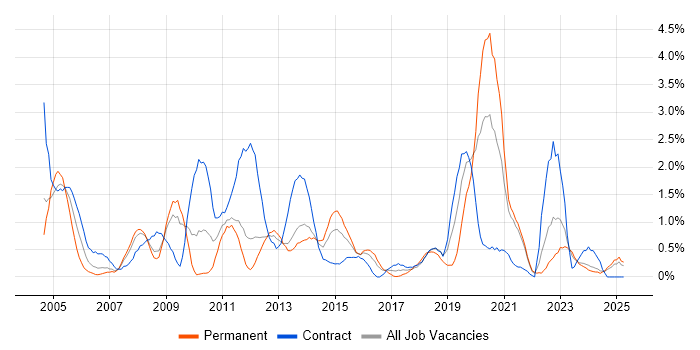 Job vacancy trend for Document Management in Liverpool