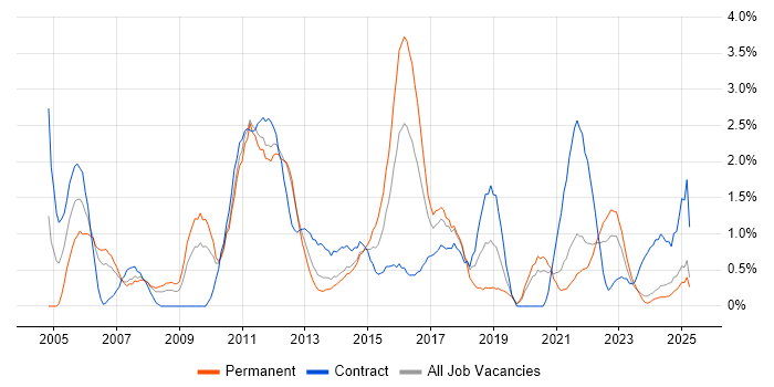 Job vacancy trend for Documentation Skills in Liverpool Job vacancy trend for Documentation Skills in Liverpool