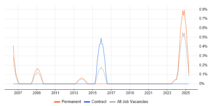 Job vacancy trend for DOM in Liverpool Job vacancy trend for DOM in Liverpool