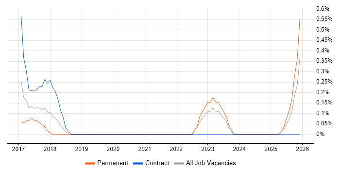 Domain Architect job vacancy trend in Liverpool