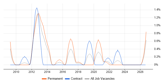 Domain-Driven Design job vacancy trend in Liverpool
