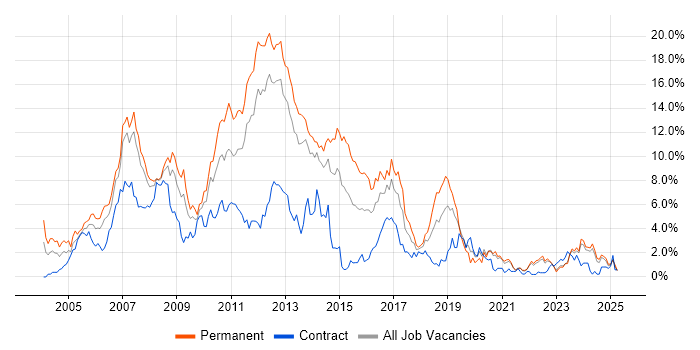 Job vacancy trend for .NET Developer in Liverpool