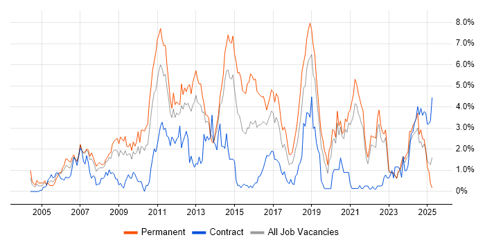 Job vacancy trend for .NET Framework in Liverpool Job vacancy trend for .NET Framework in Liverpool